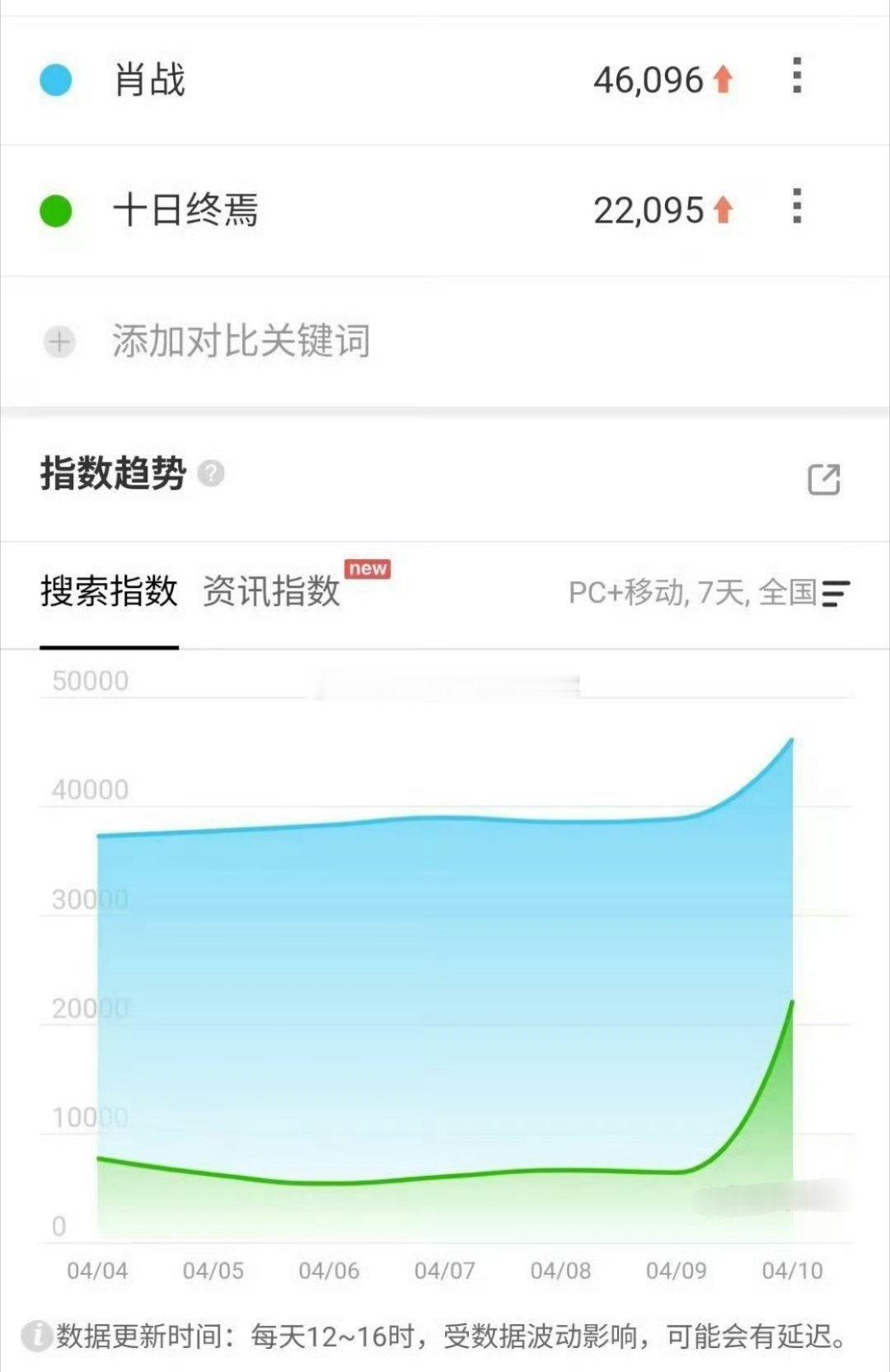 肖战《十日终焉》开机第二天就有战报了，官宣日各平台热度都是顶中顶十日终焉肖战齐夏
