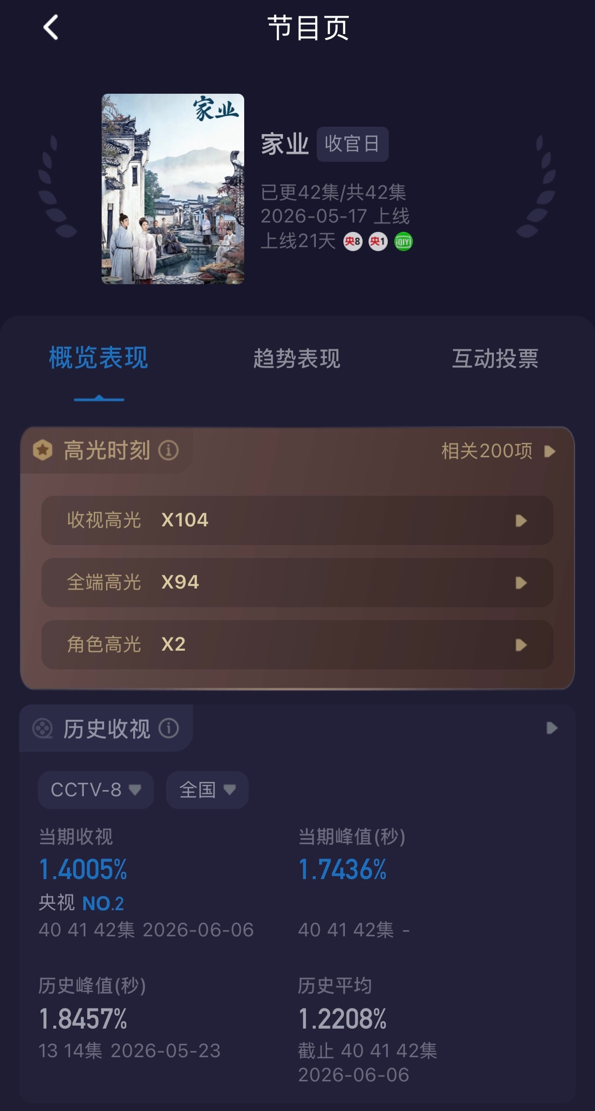 杨紫一番女主正剧《家业》酷云收视1.22%，较上部剧同比拉升12.29% 。豆瓣