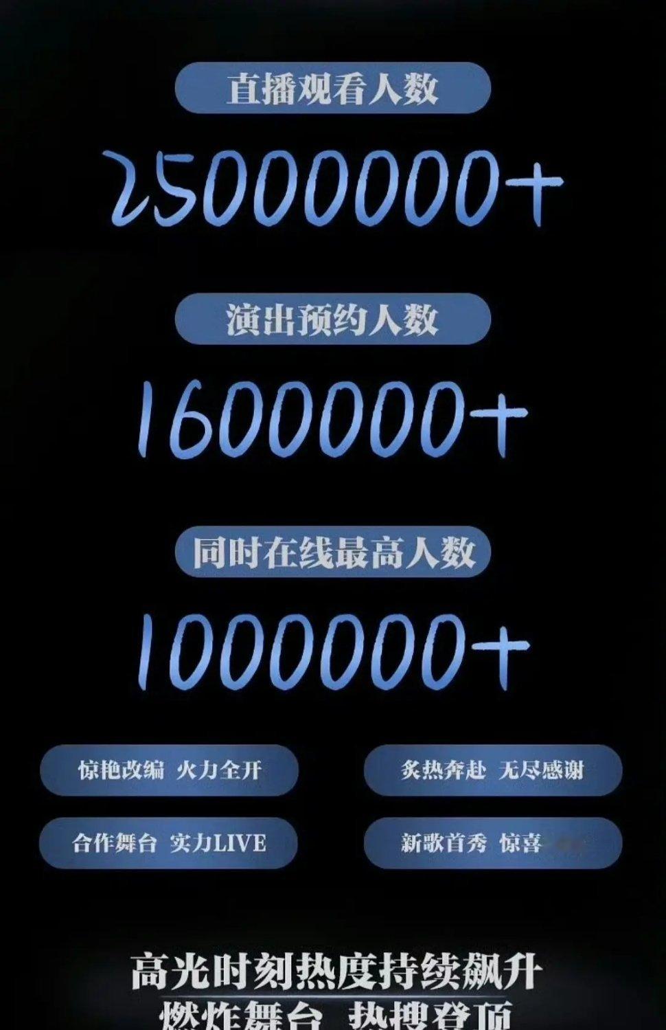 这个时团的活粉数，最高同时在线人数100万，在内娱什么水平？[思考] ​​​