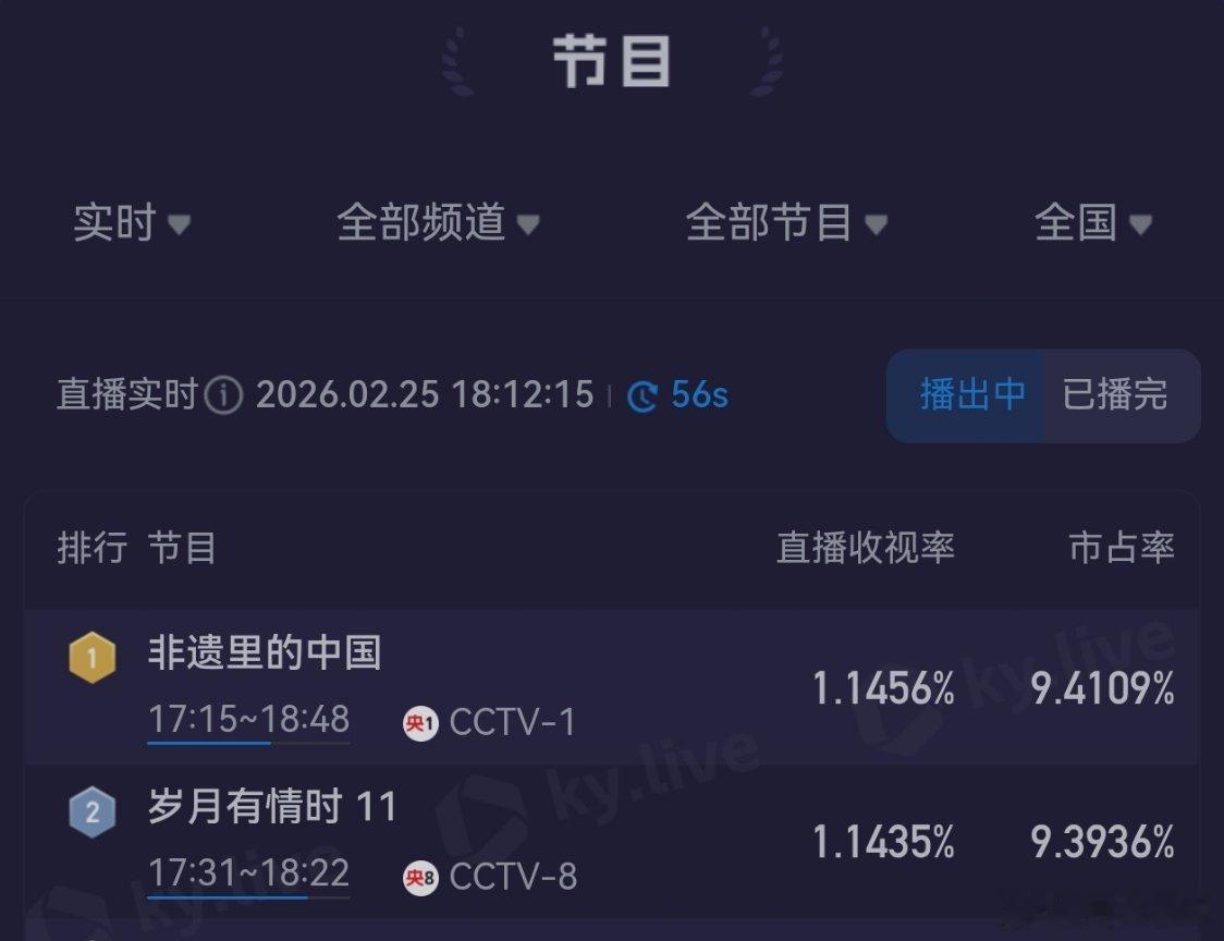 电视剧岁月有情时黄景瑜张小满 演完了，新高，差一丢丢超央一。