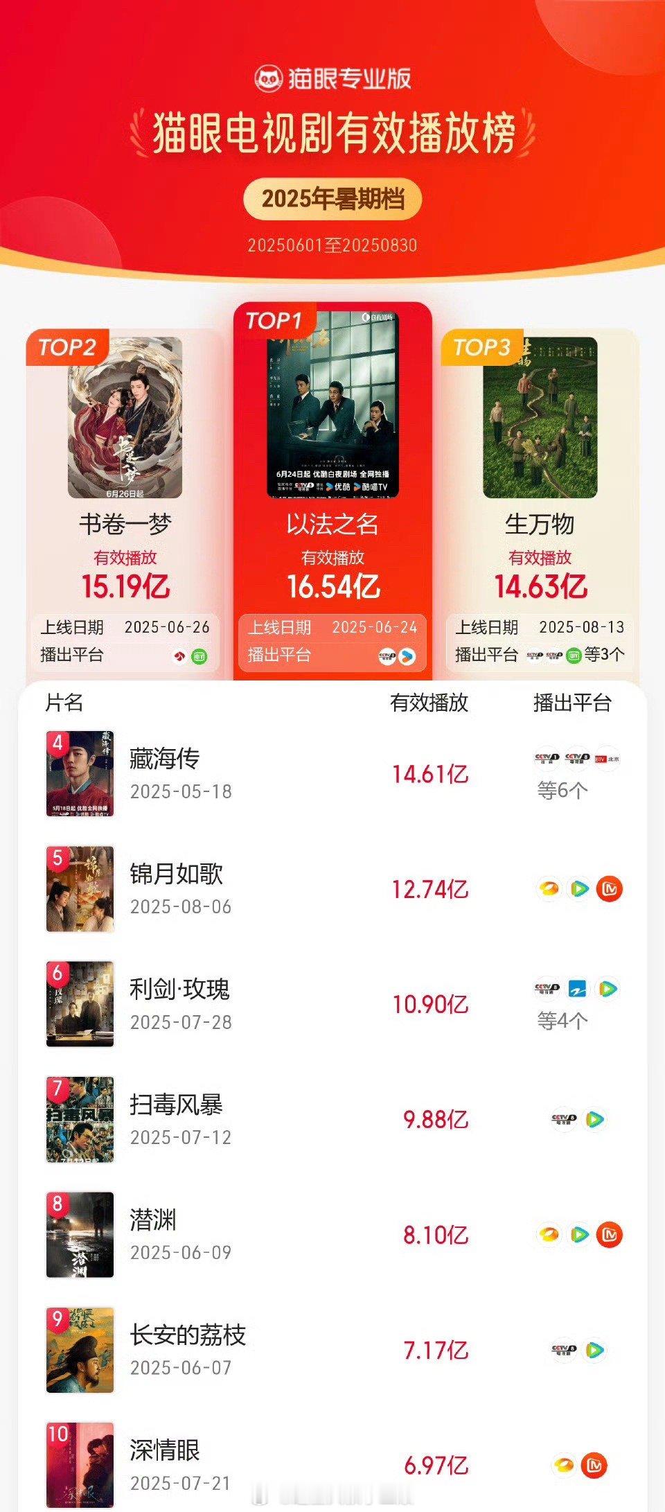猫眼暑期档电视剧和网剧有效播放榜 电视剧top3：以法之名、书卷一梦、生万物网络