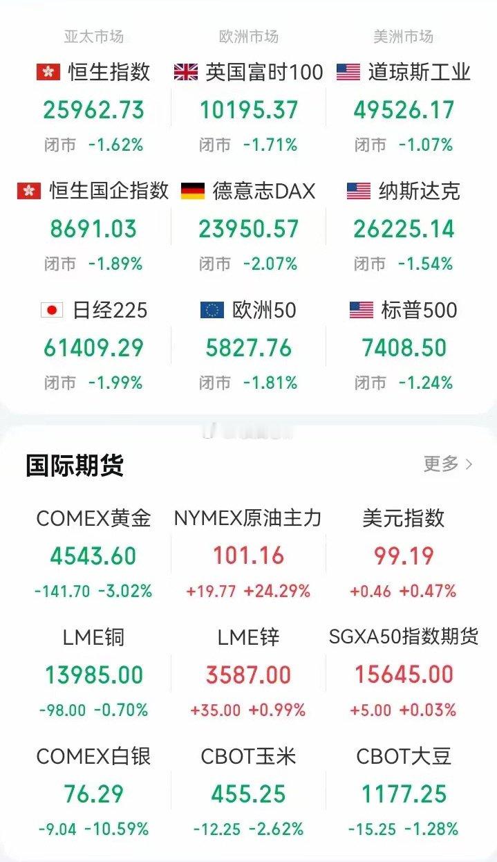 昨夜欧美市场全线大跌，原油暴涨24.29%，银暴跌10.59%，黄金也大跌3个点