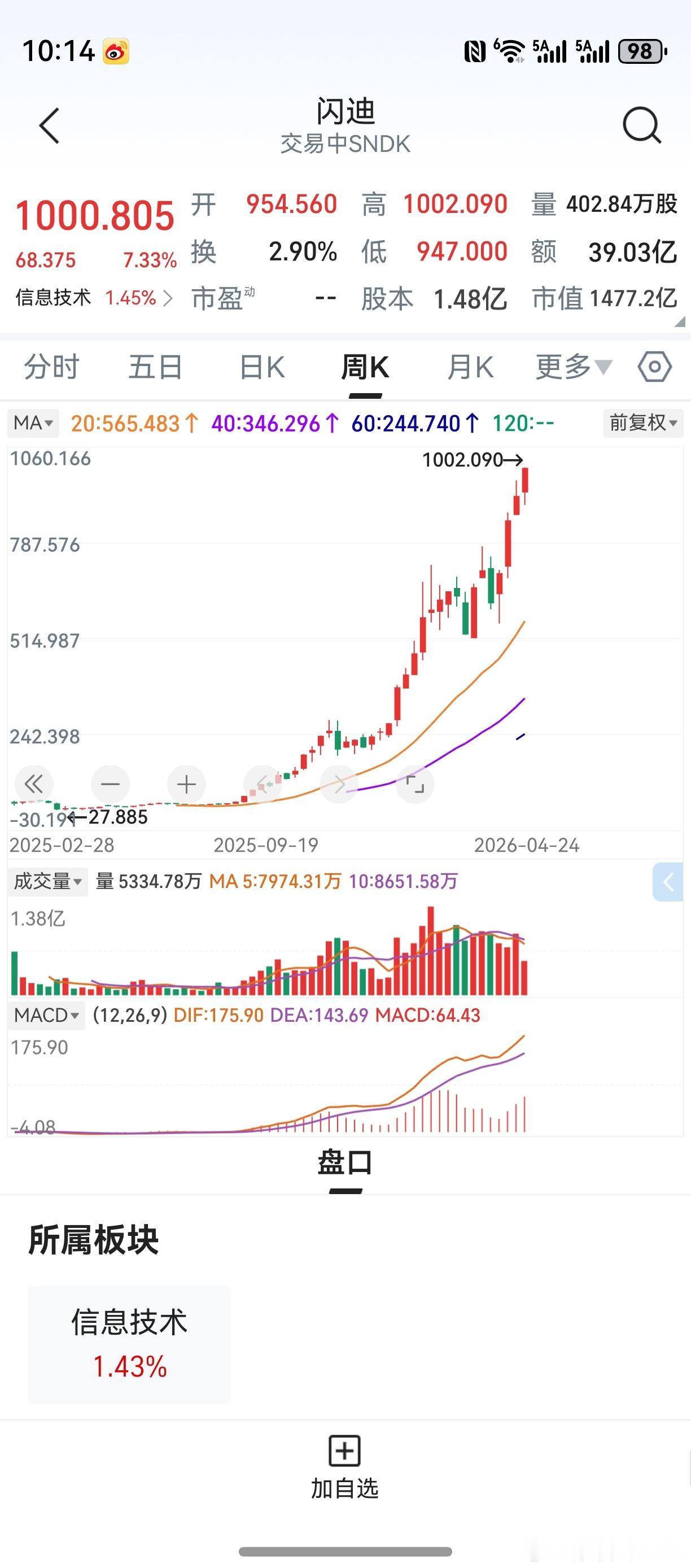 后面怎么走不知道。截图留个纪念吧。去年8月开始关注了。忘记说了，散户都是1002