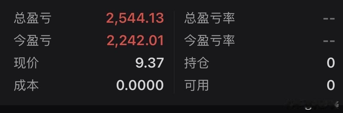 20260511
早晨没坚持做，把周五买的电力设备股卖掉了，盈利2500元。之后