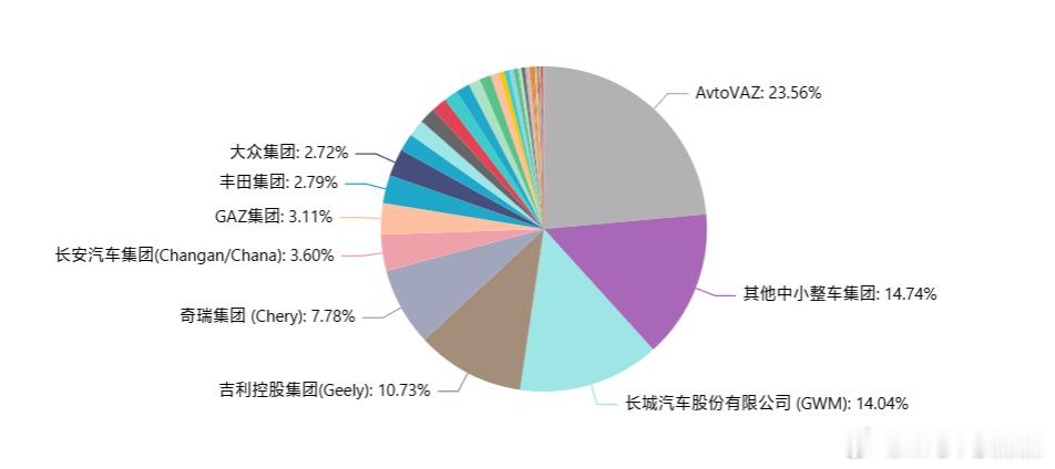 中国车包围俄罗斯市场 不管俄罗斯人怎么想，事实就是欧美资本不给他们赚钱的机会，也