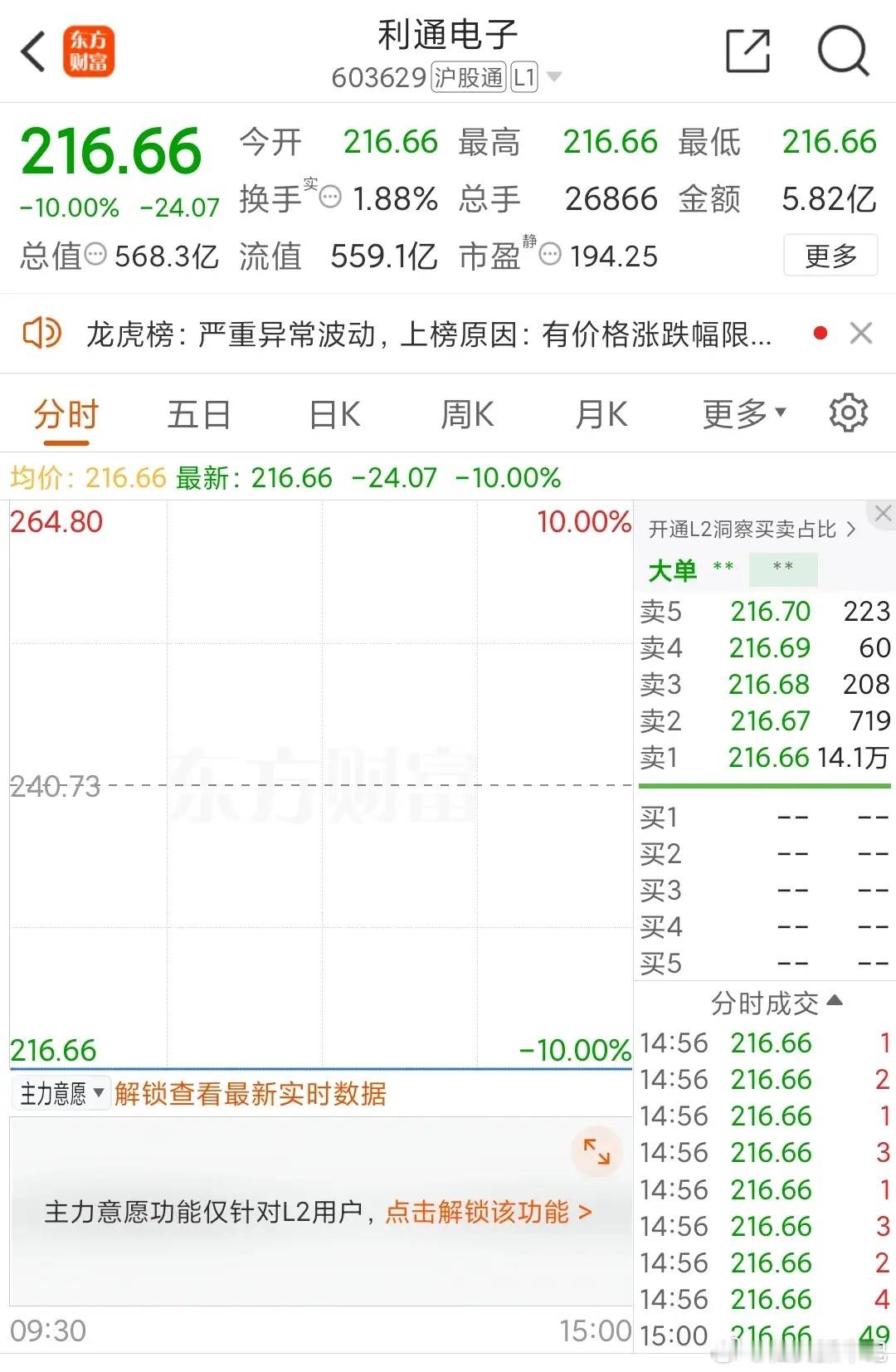 真惨！30亿封死跌停，利通电子一字断魂刀，200多元的股票，想跑都跑不掉太惨了！