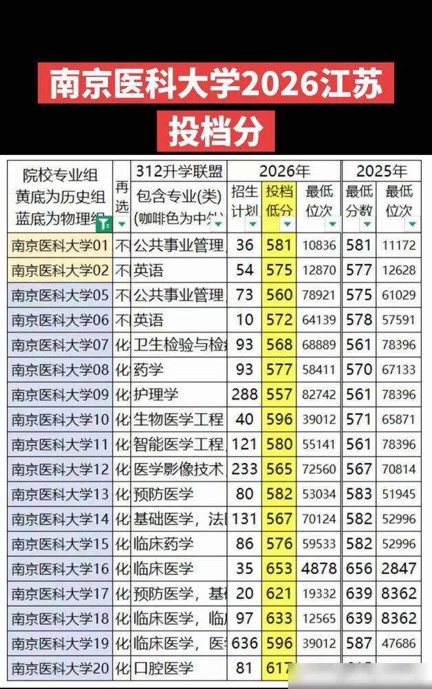 2026 年南京医科大学录取分数线新鲜出炉！

作为18级考上南医大临床的老学长