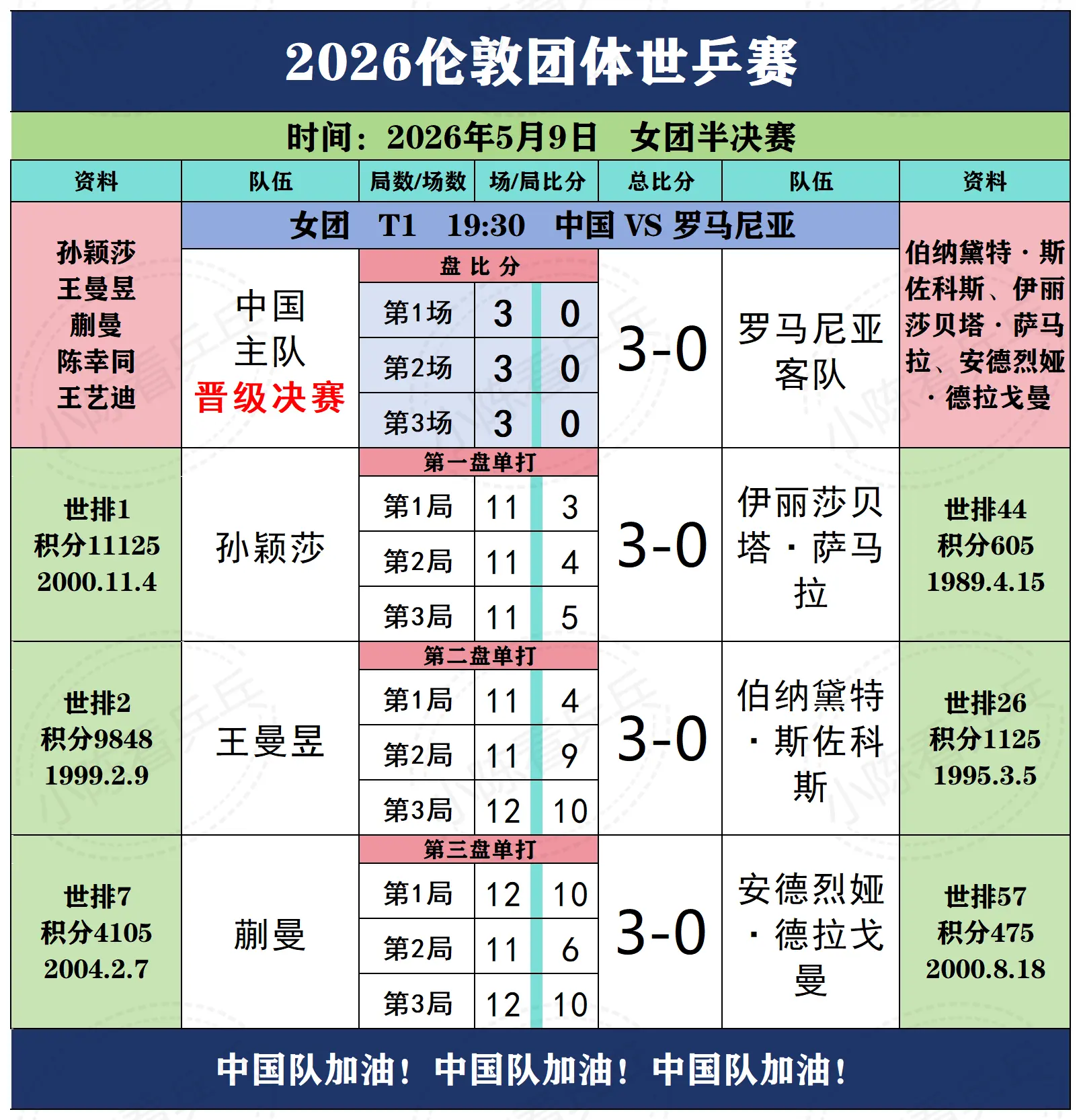 2026伦敦团体世乒赛5月9日上半场赛况。2026伦敦团体世乒赛5月9...