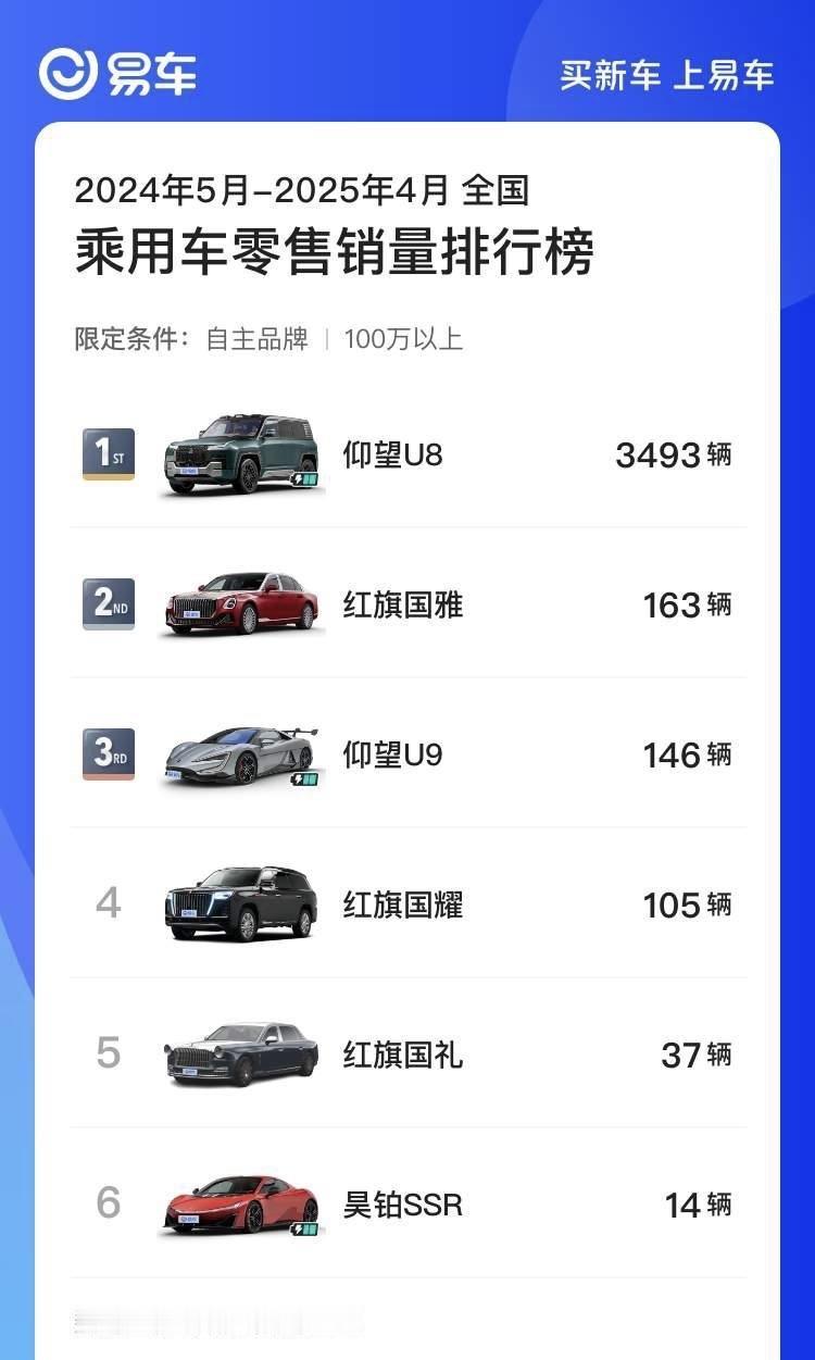 近一年售价100万元以上的国产车销量榜：

1，仰望U8，3493辆
2，红旗国