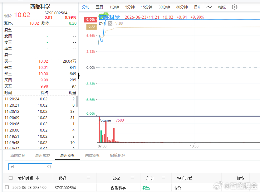 板上卖出了部分$西陇科学 sz002584$ 昨天自动化策略买的，就是这么快 