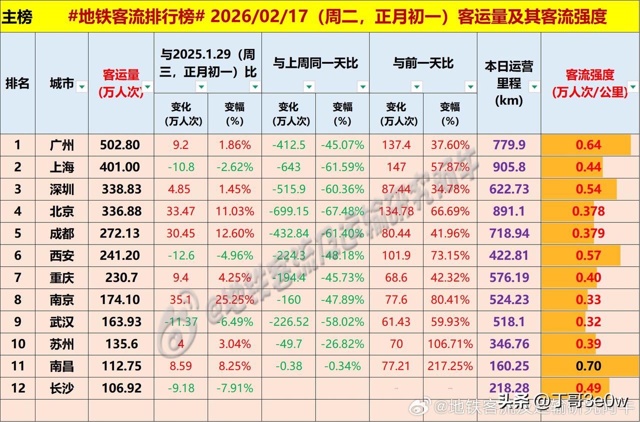 大年初一广州地铁客流量超500万人次，为502万多排名全国第一[呲牙][呲牙][
