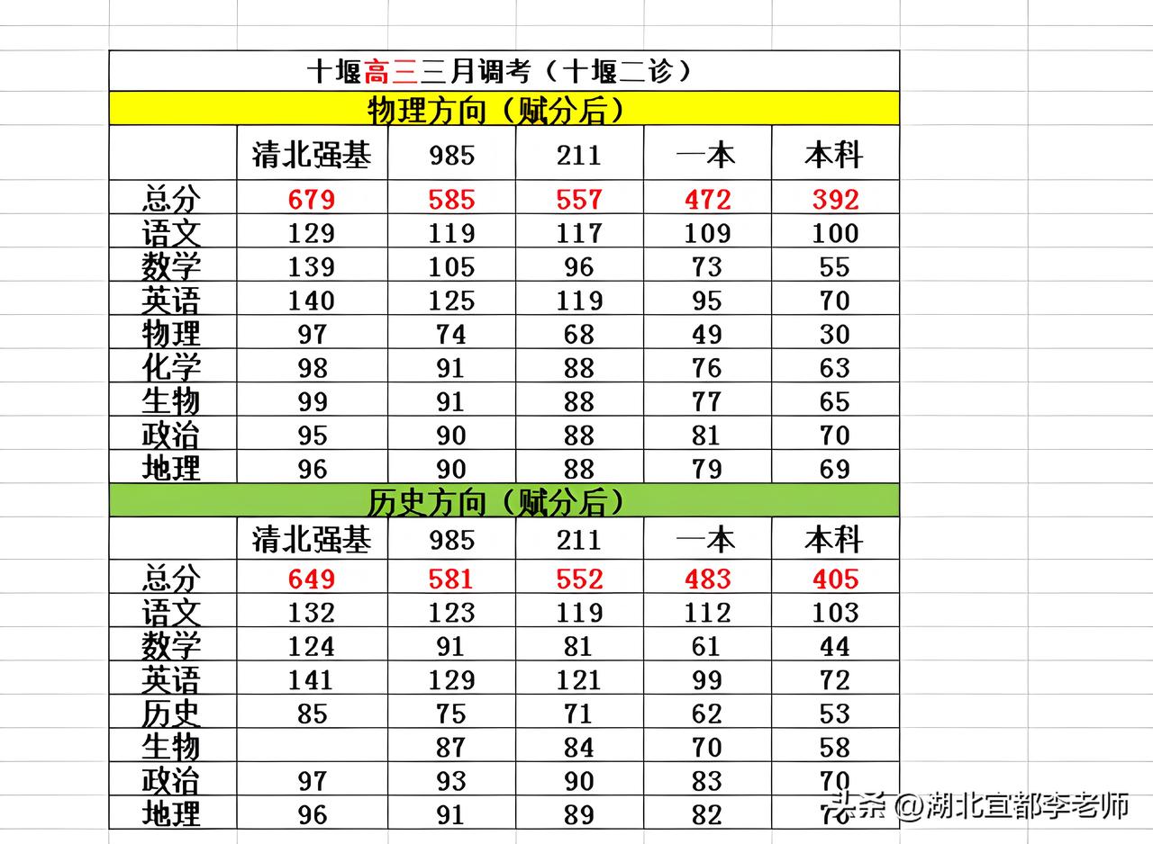 十堰二诊划线出炉！

2026年3月30日、3月31日，十堰市高三三月调考（十堰
