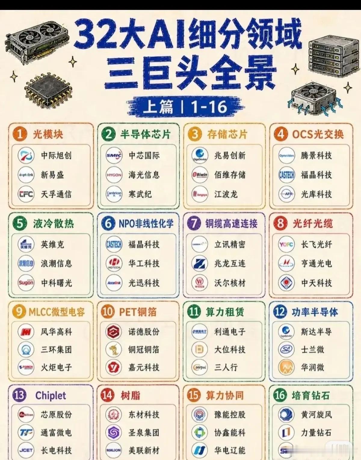 🔥 全网最全！32大AI细分领域“三巨头”全景盘点来了！从底层算力到前沿应用，
