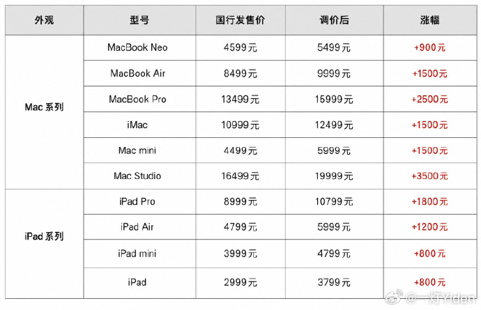 苹果 Mac、iPad 国内全系列涨价，受 AI 行业争抢内存影响，硬件成本飙升