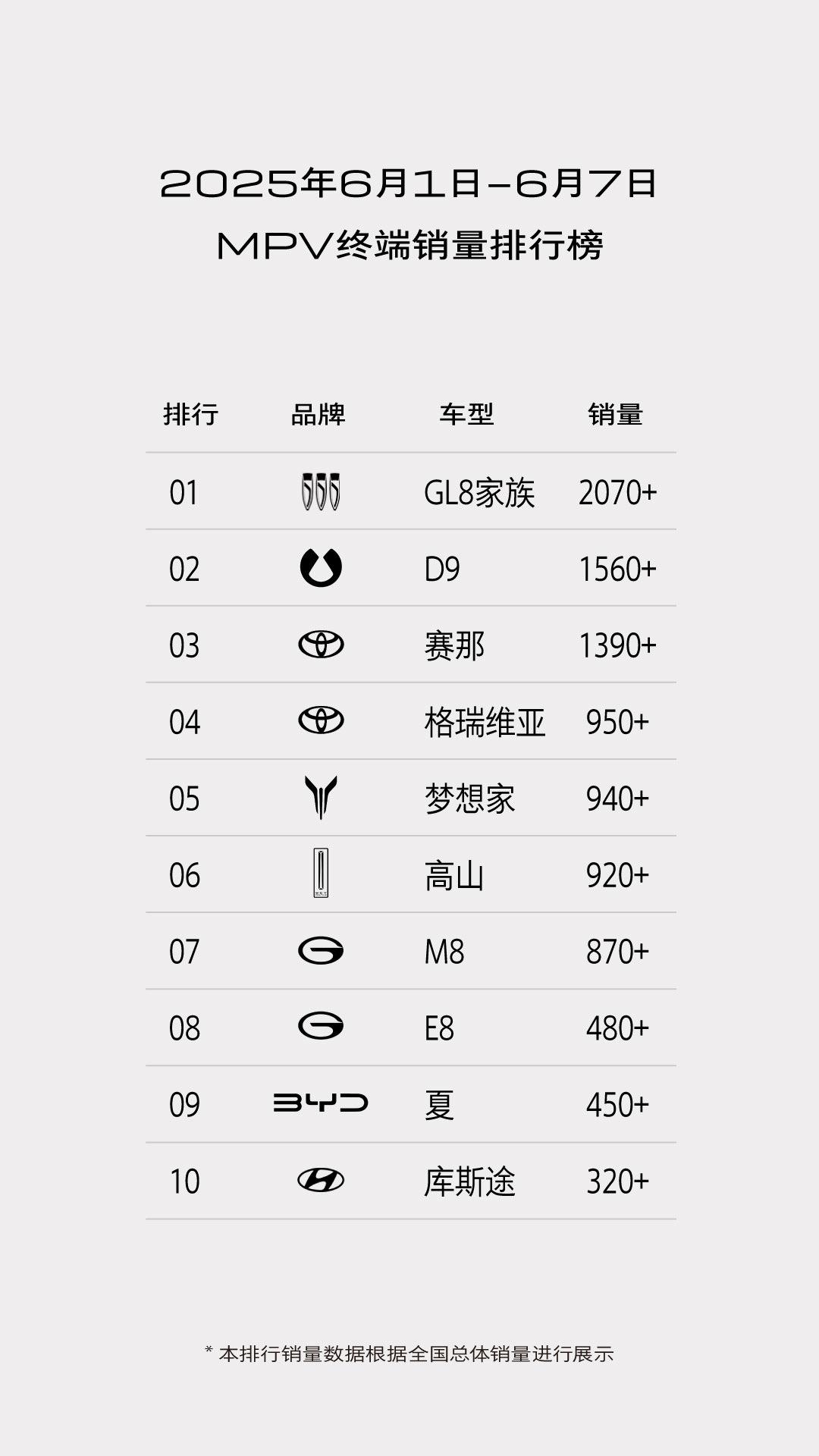 MPV顶流GL8再发力，6月销量有望突破天花板！
近期车圈的销量动态一直备受消费