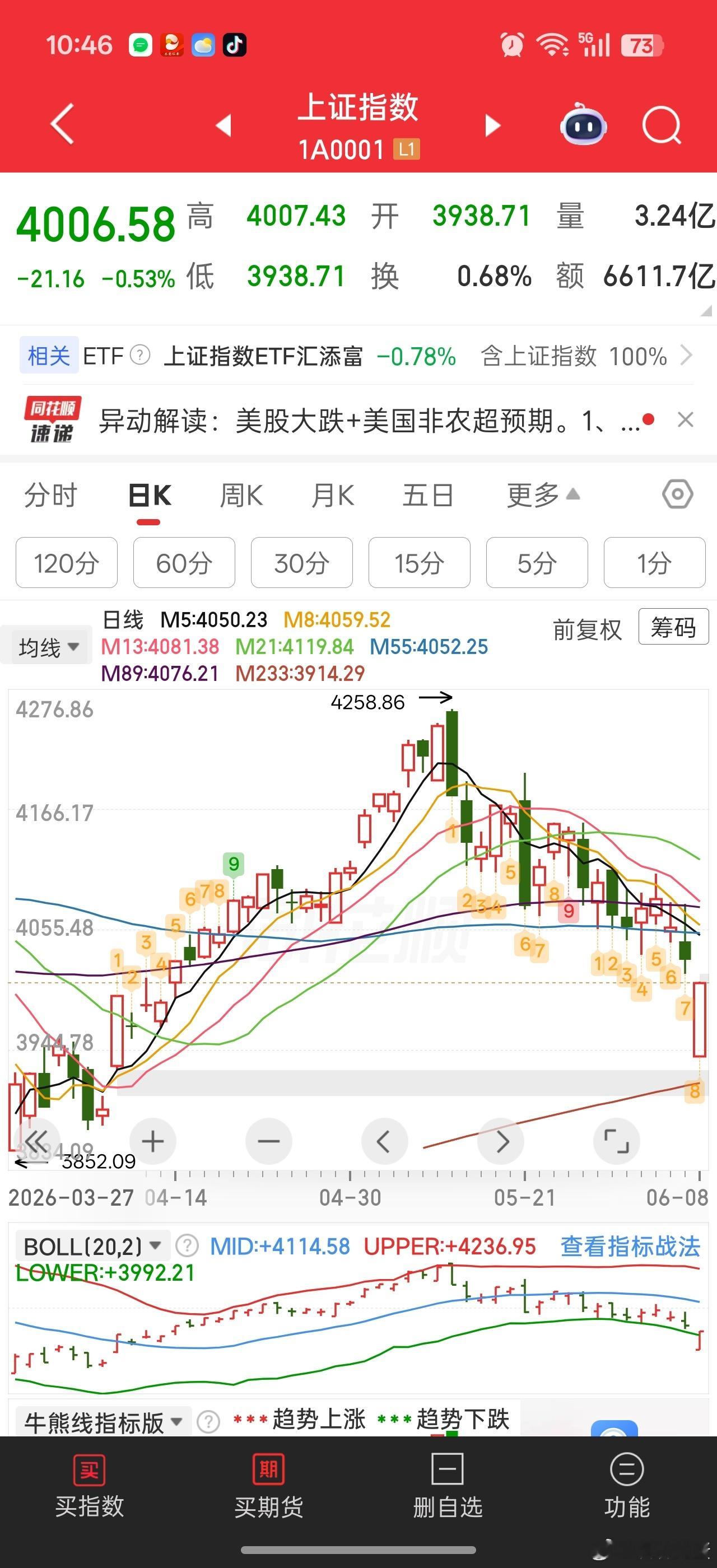 怎么就又4000点保卫战了呢？？？大A到底是遭天谴还是怎么样了。。。涨得慢就算了