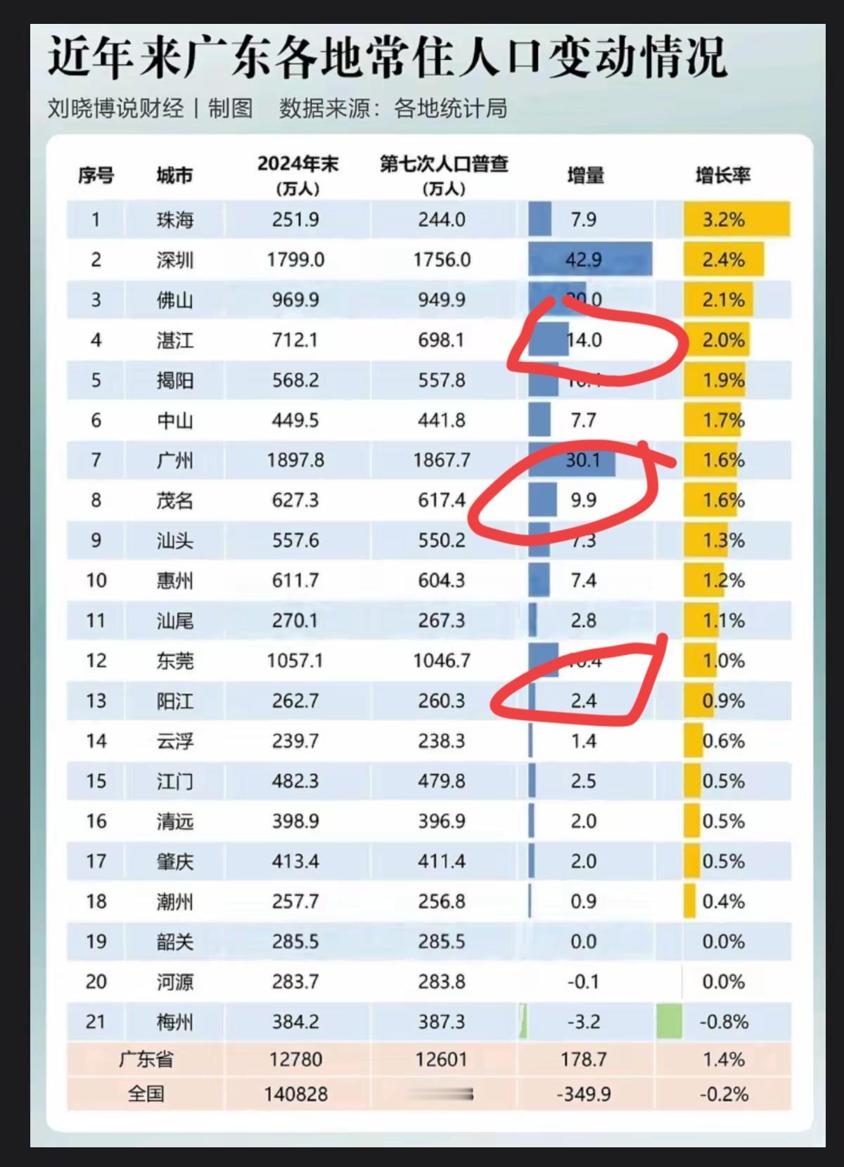 几年间，广东省各地的人口增量颇为可观。
       谈什么增长率，那都是耍流氓