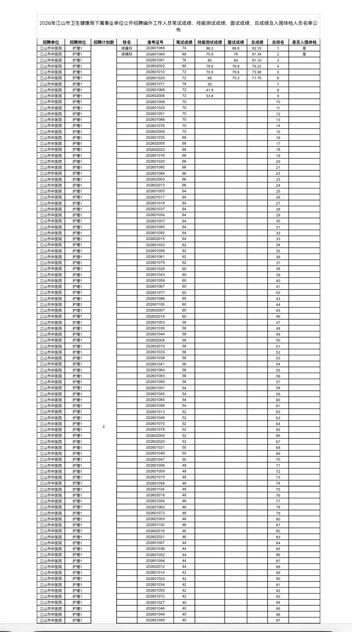 【浙江衢州】江山市卫生健康局2026年下属事业单位公开招聘编外工作人员笔试成绩、