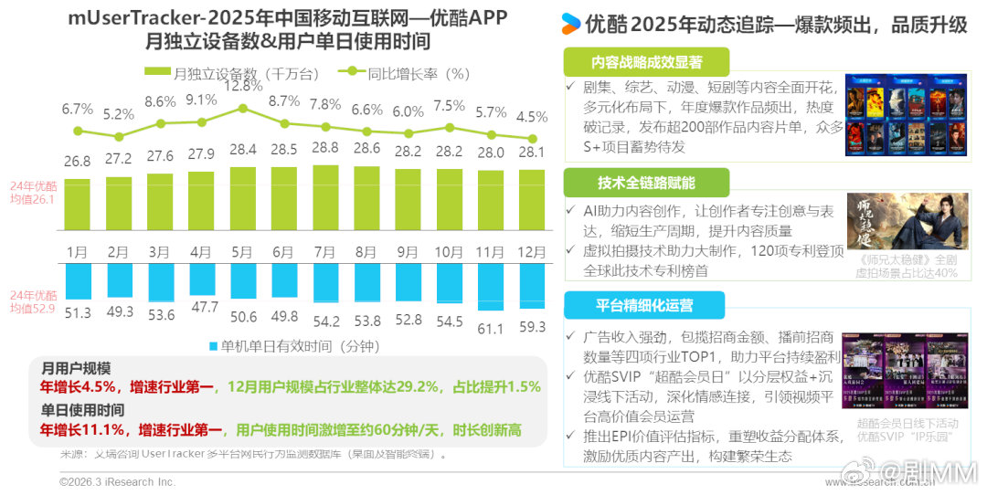 艾瑞报告认证优酷双指标增速登顶长视频还得看?！行业下滑它逆势狂飙，用户规模和使用