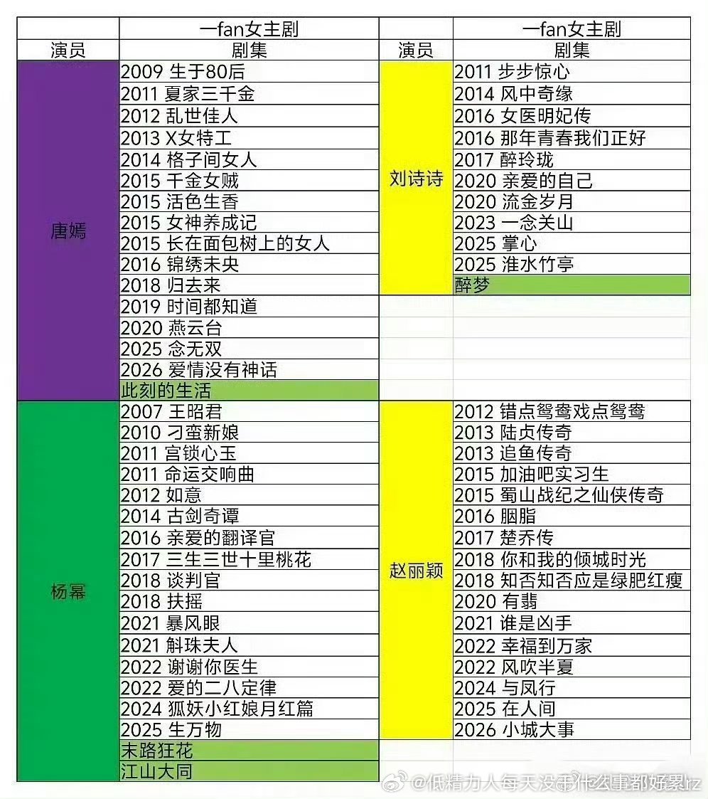 李慧珍收视0.9不破一（说收视高是粉丝诈的）、评分4（拿奖被报复低分前）、无热度