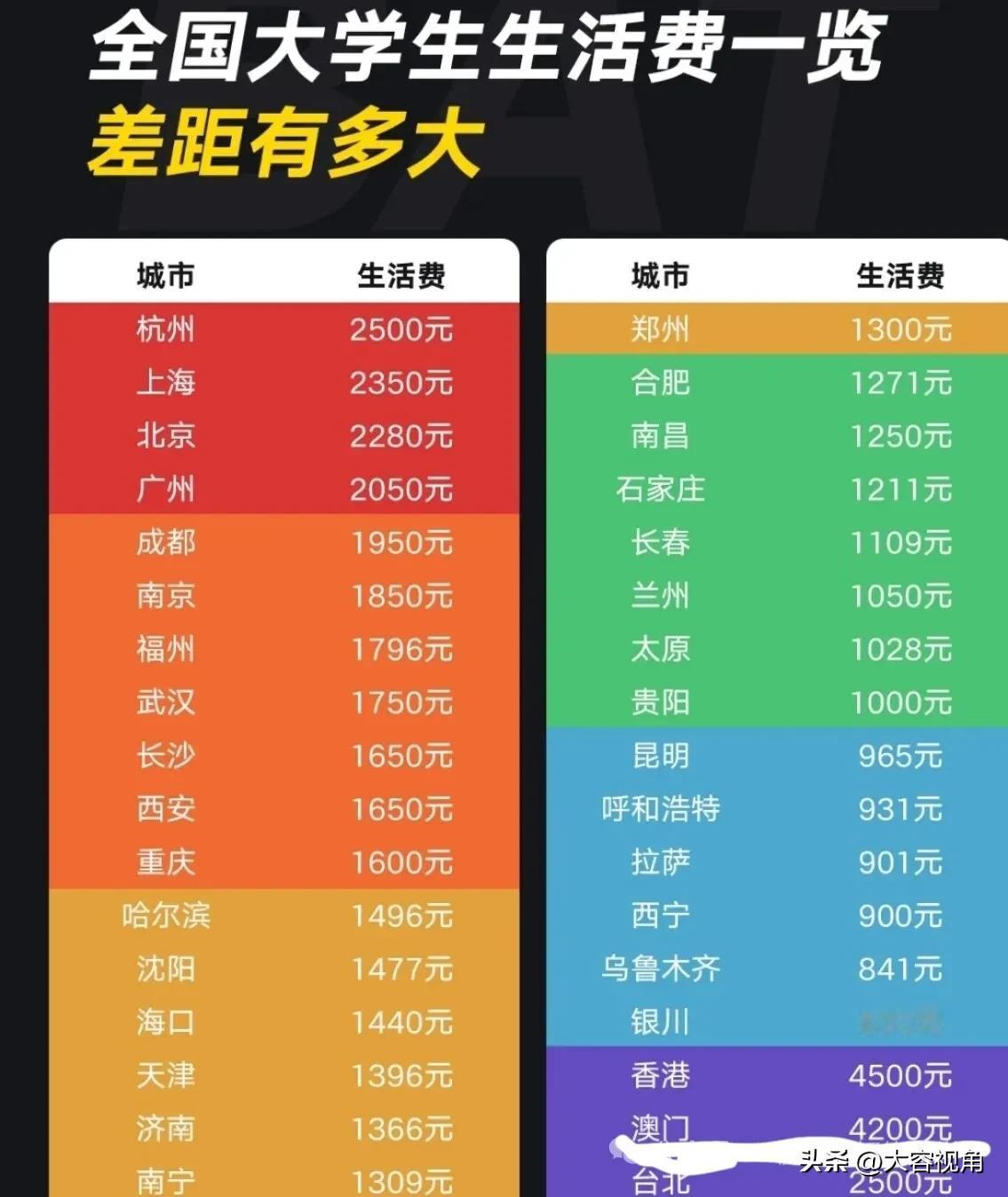 全国大学生生活费大比拼，哪个城市最贵？