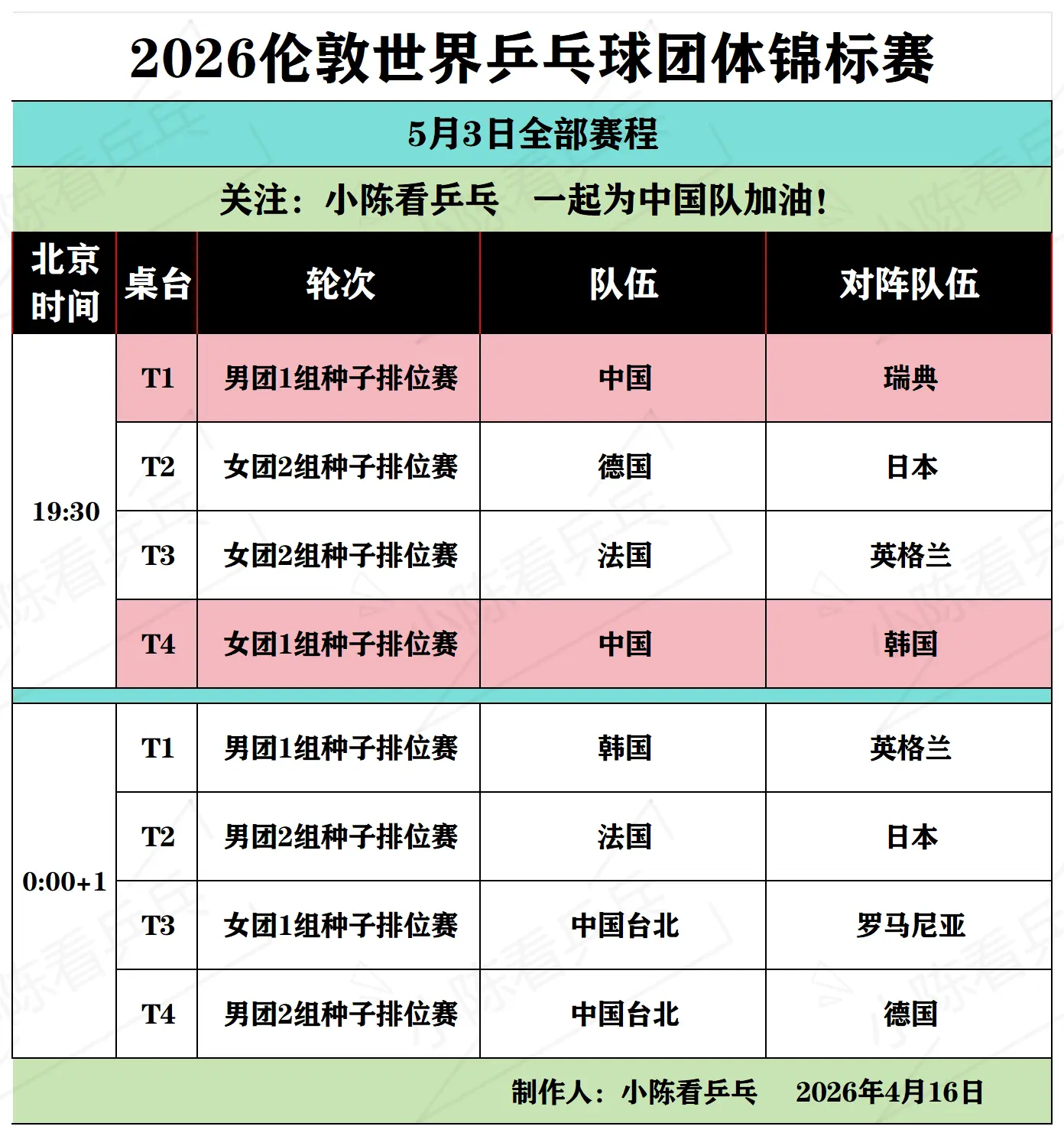 2026伦敦团体世乒赛5月2日-3日赛程。2026伦敦团体世乒赛5月2...