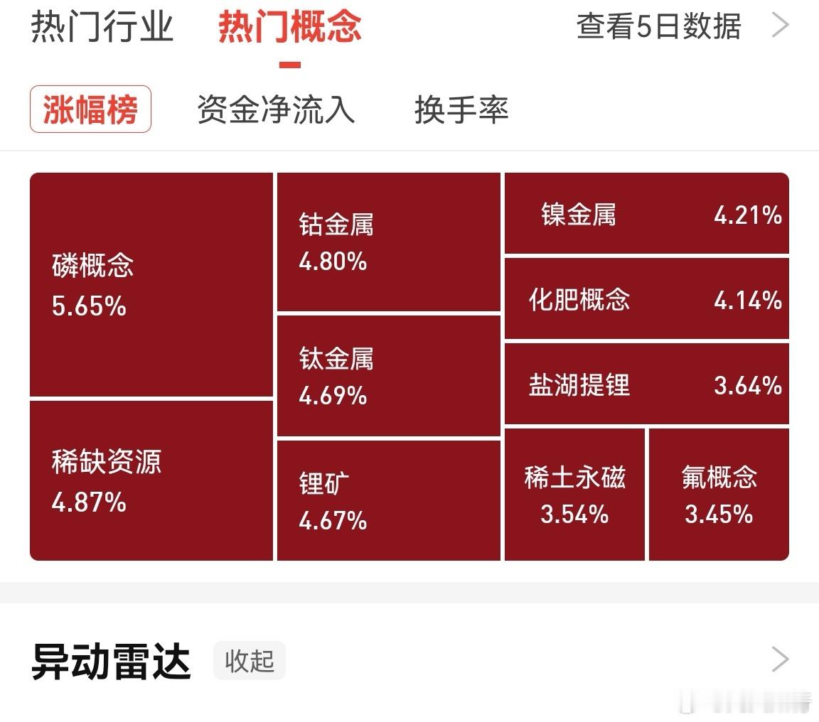 今天资源板块非常猛！这个逻辑大概是因为美国把草甘膦，磷作为战略资源的原因。这说明