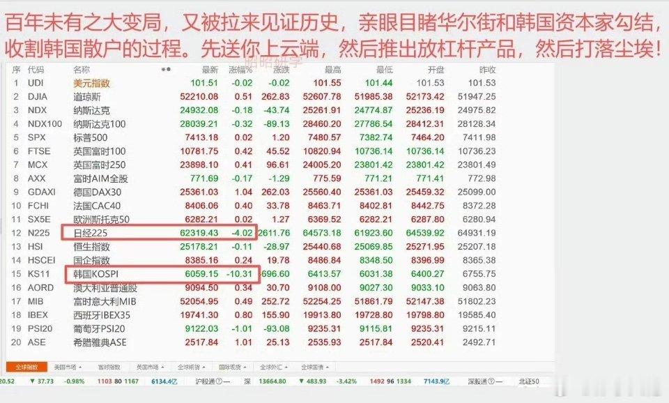 英伟达一夜蒸发1.8万亿，带崩全球高位科技股，韩国股市市值半天蒸发超10%，A股