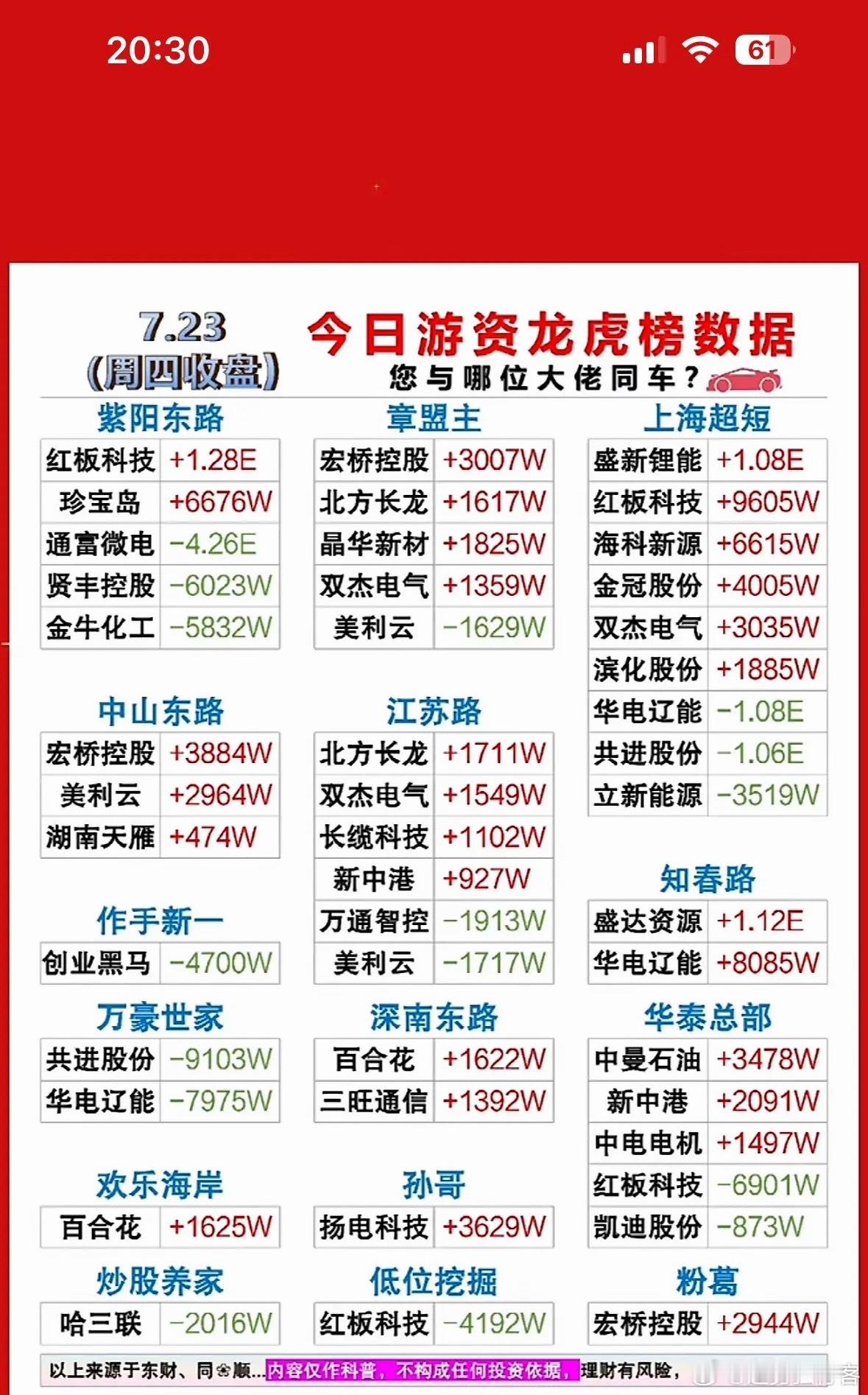 7月23日今日游资龙虎榜数据揭秘，哪些股票被大资金追捧？7月23日游资龙虎榜有点