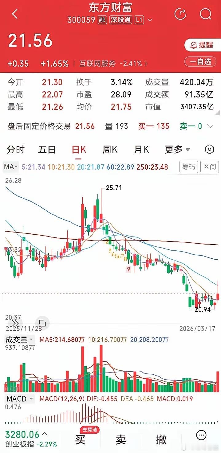 东方财富今天收盘上涨1.65%，居头部券商股涨幅排行榜第二名。但深入分析一下，似