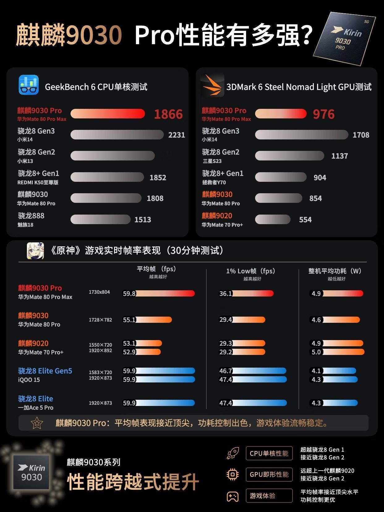曝华为Mate90正在芯片装测 Mate80 Pro的麒麟9030 Pro性能测