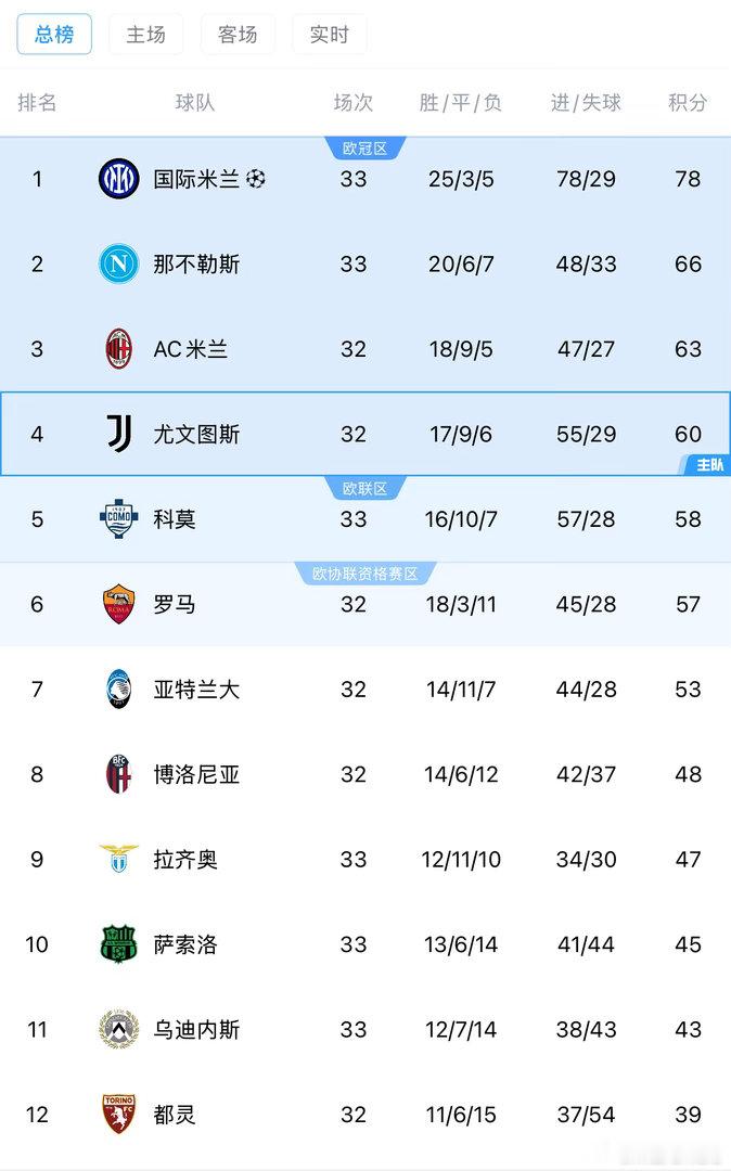 一觉醒来，那不勒斯输球，罗马主场战平真蓝黑，给了你妇和米兰难得的绝佳机会，今晚你