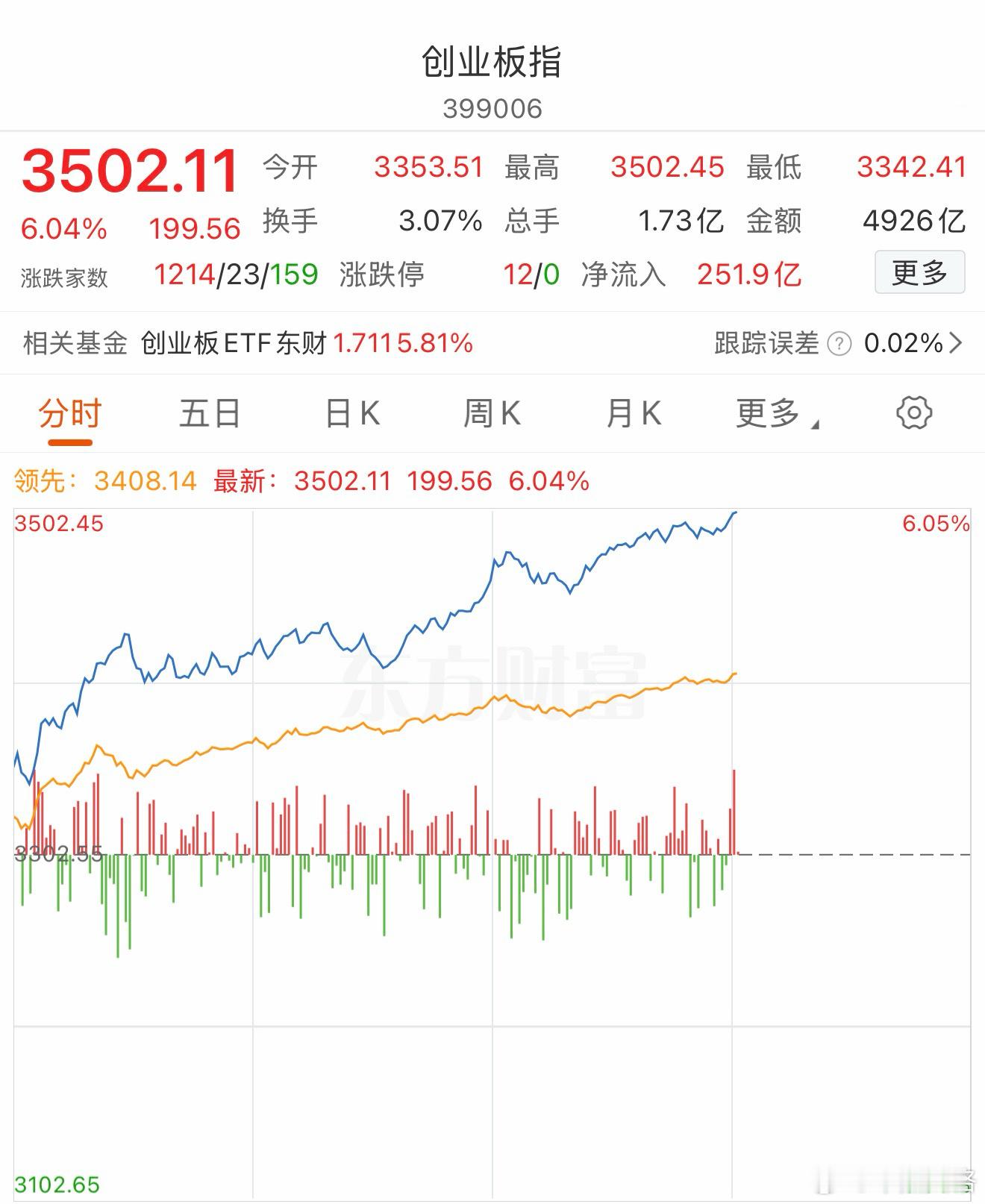创业板6%了，原因找到没a股创业板基金