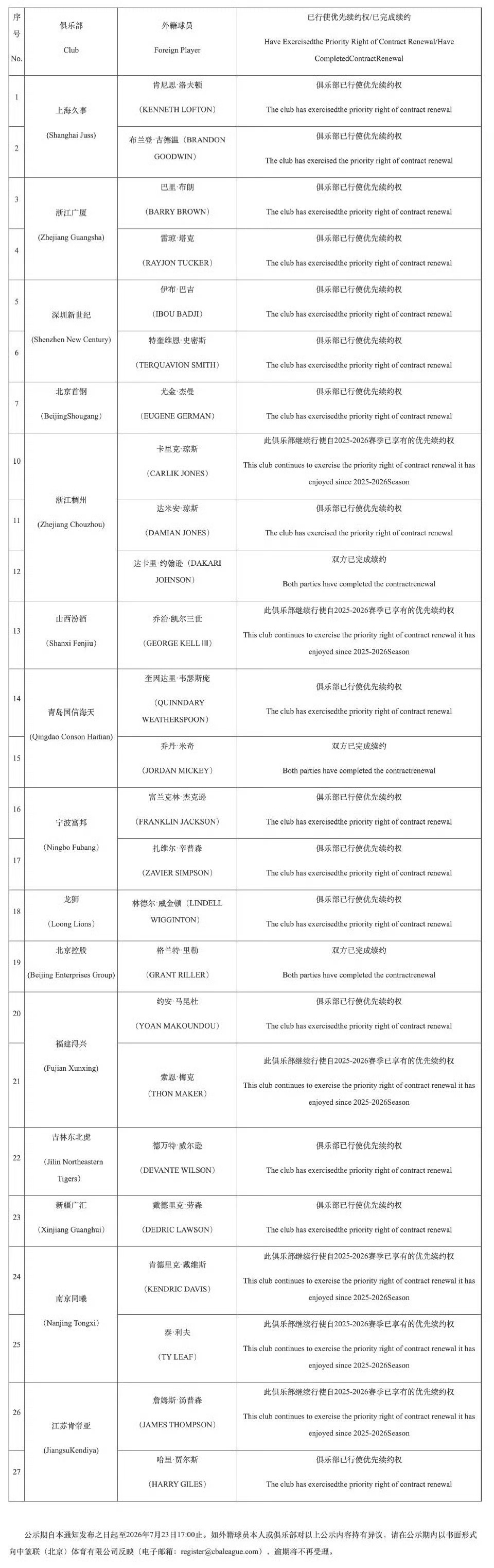CBA官方公布俱乐部对外援的优先权续约情况辽宁队没有对任何外援行使优先续约权（意