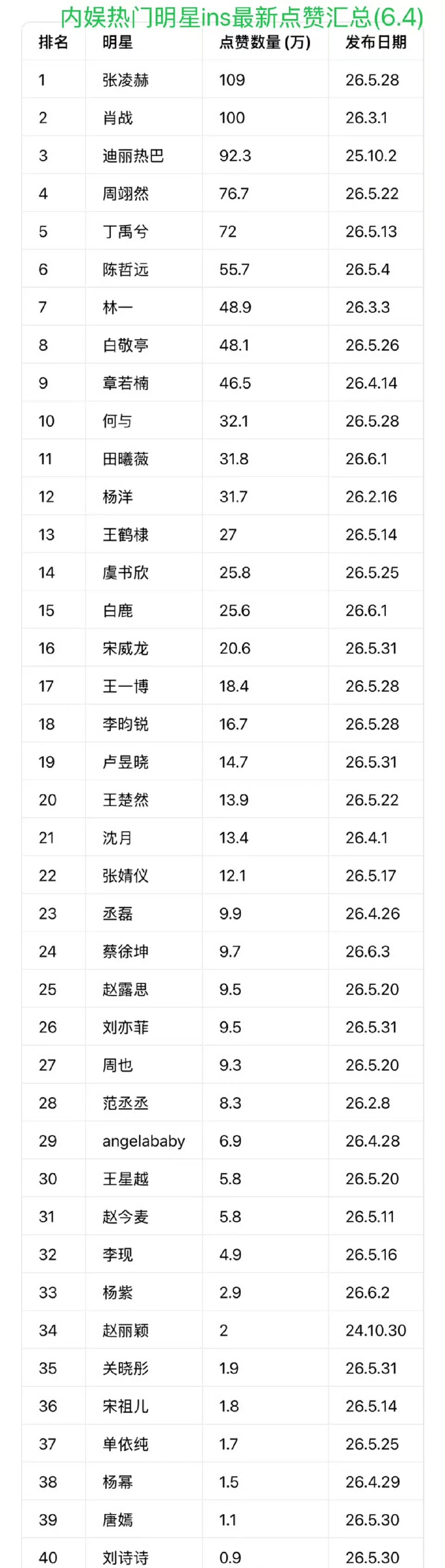 内娱明星ins数据内娱明星ins数据汇总内娱明星最新ins数据汇总，最喜欢谁？张