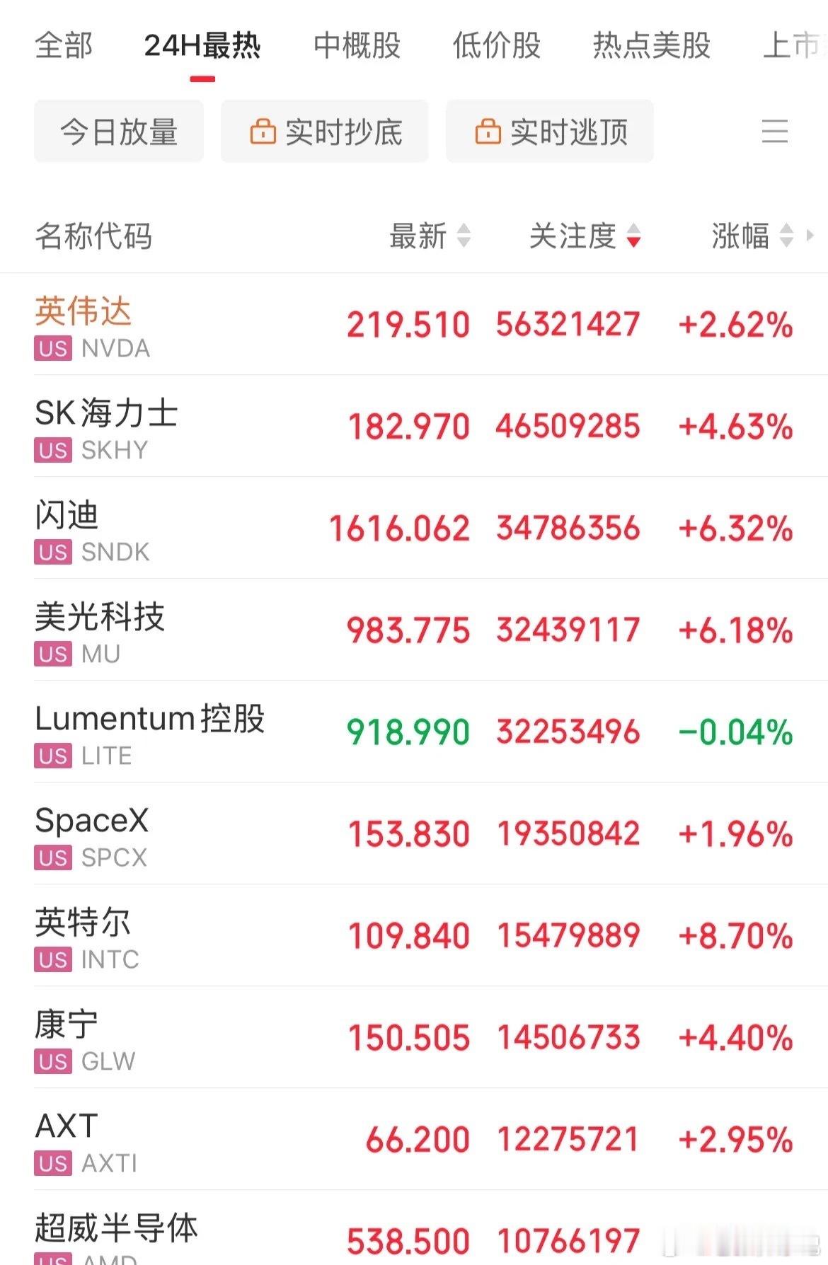 美联储25个基点加息靴子落地，美股走出利空落地即是利好的行情，反弹力度强劲，呈现