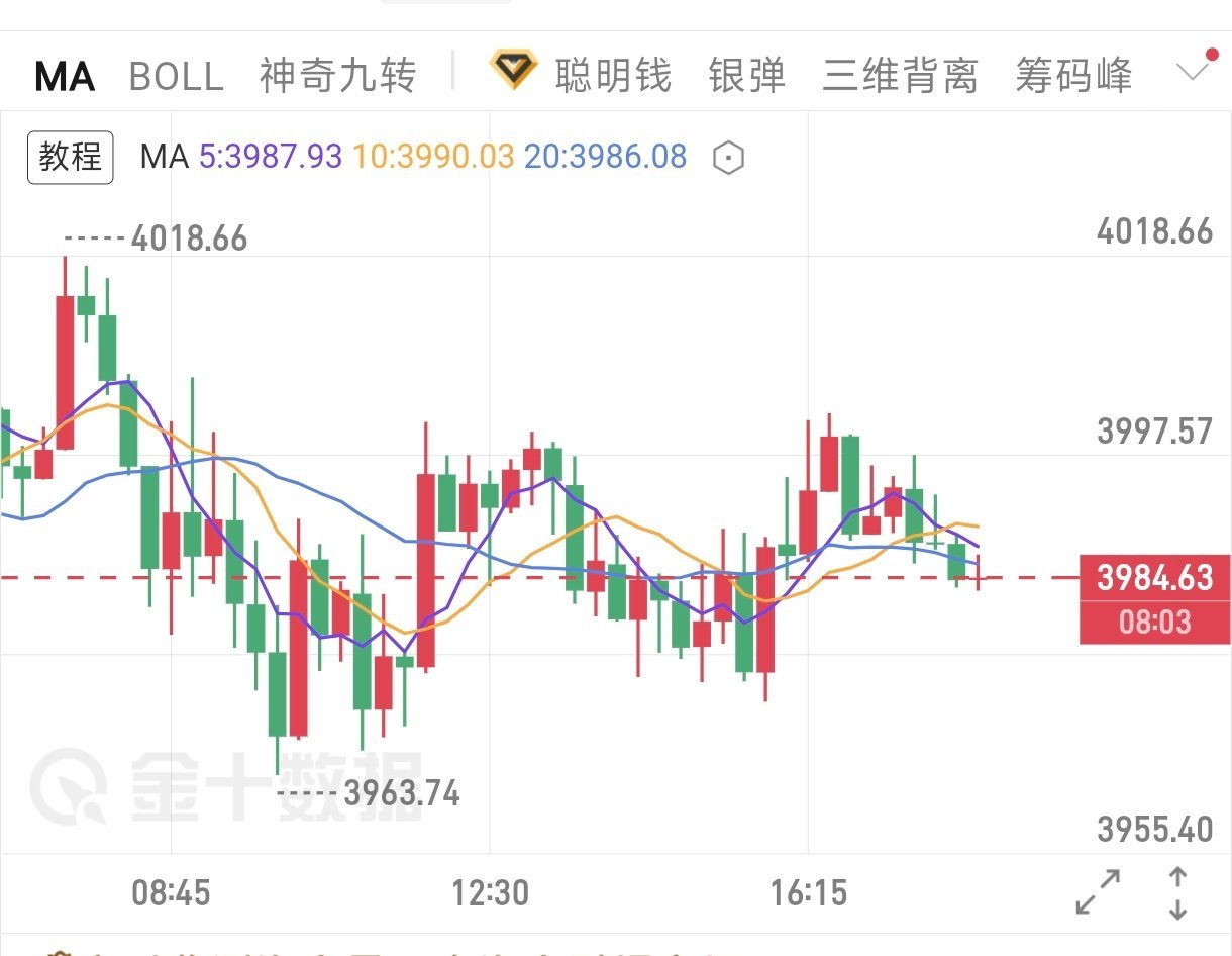 今日现价单从4000位置箜给了三次机会，累计百点空间！跟上节奏的客户今天赚得盆满