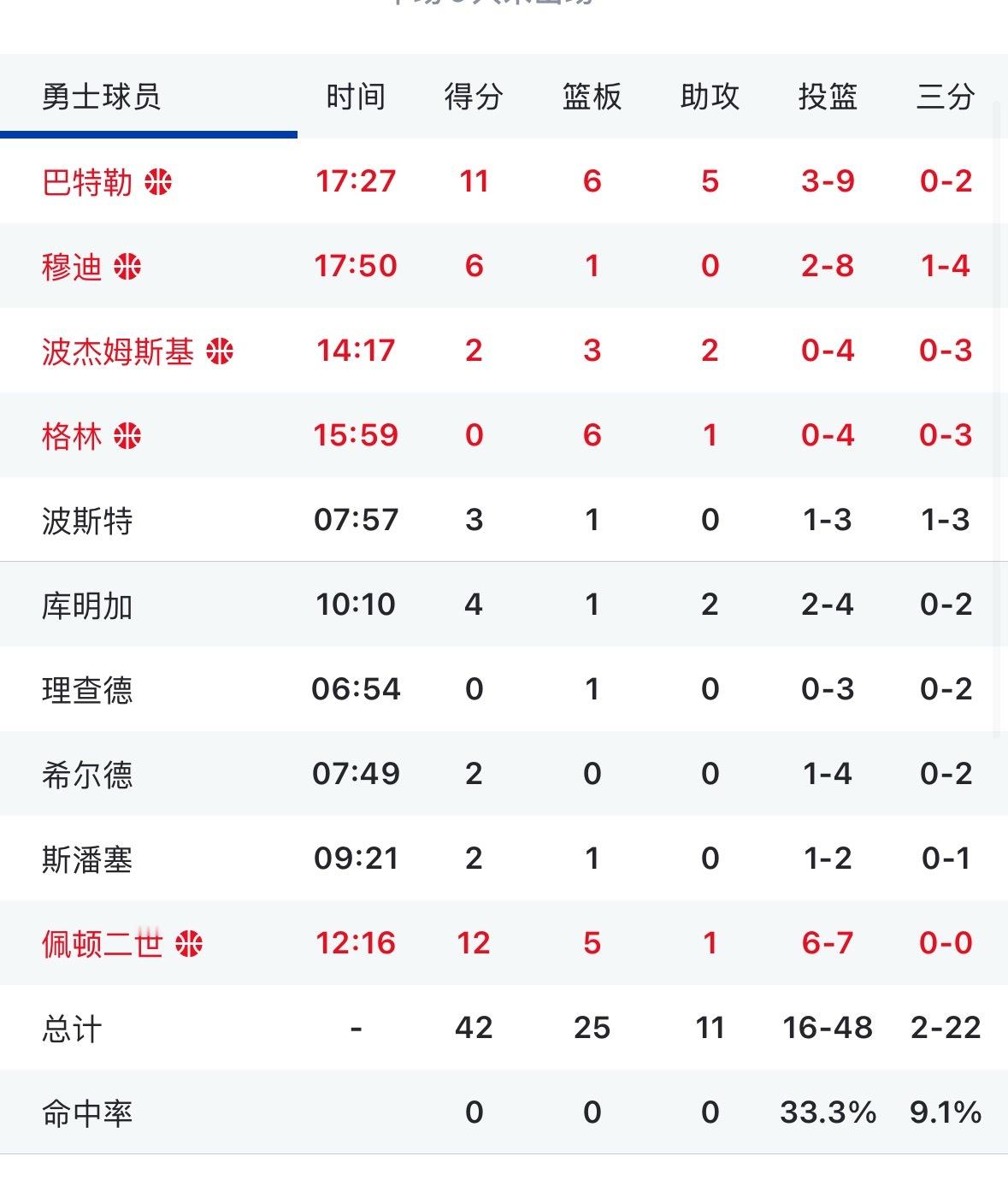 勇士半场领先鹈鹕4分 今天看了比赛的又想要评论的嘛 鹈鹕vs勇士