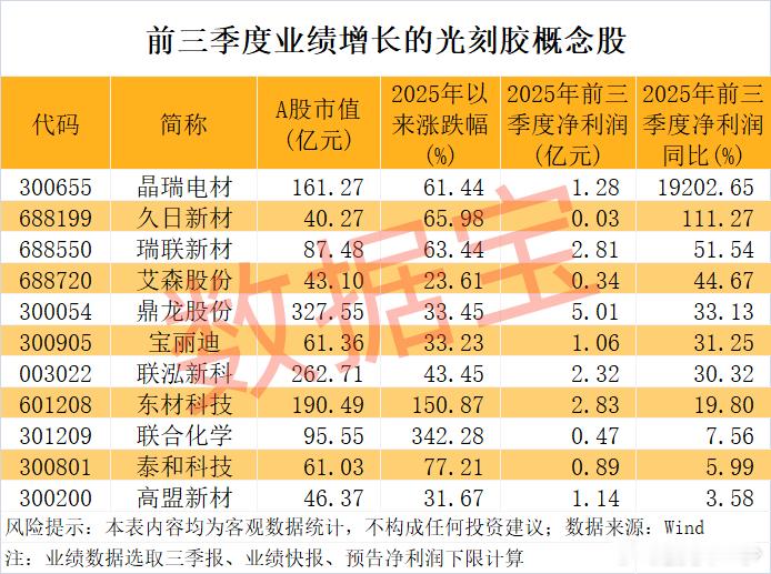 光刻胶新突破 资金加仓概念股出炉！ ​​​