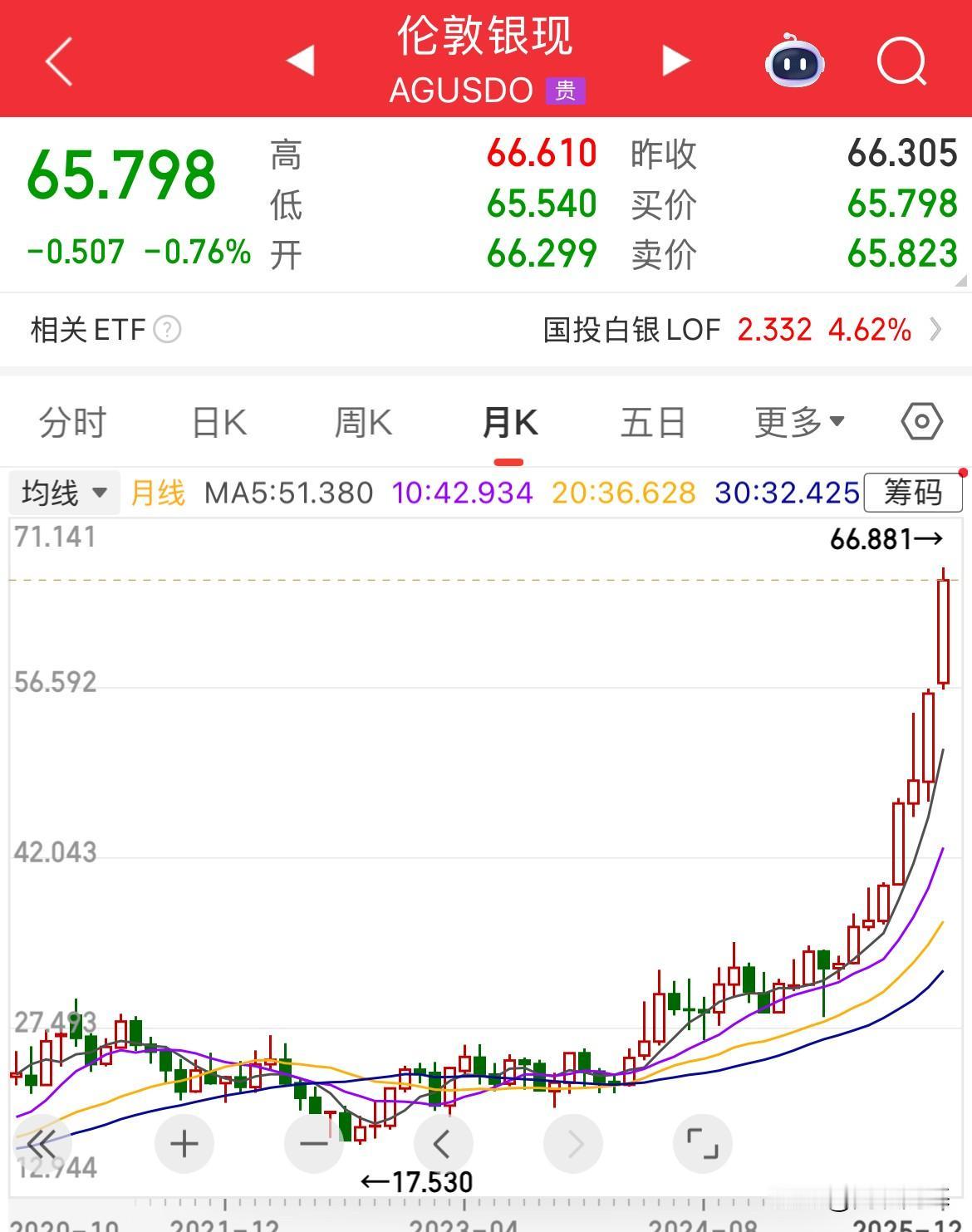 全球第四，单边上涨，2025年见证了白银疯狂飙升，资金疯狂，市场的火热逼空，累计
