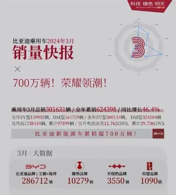 比亚迪3月销量突破30万大关，新能源车累计销售超700万辆
日前，比亚迪公布了其