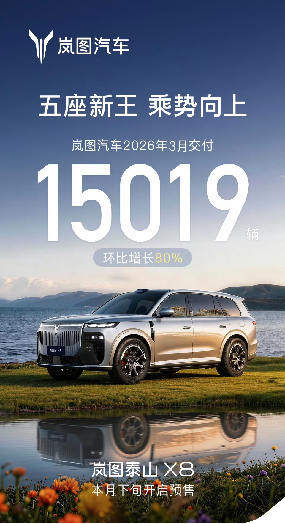 岚图汽车3月交付15019辆，同比增长50%，环比增长80%。多家车企公布3月交