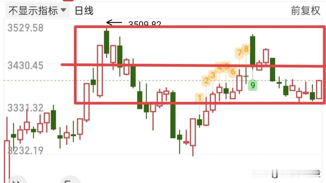 大盘回落了，收盘前会不会大跳水？我看许多人又开始惊慌了？如果你懂的取舍，其实大盘