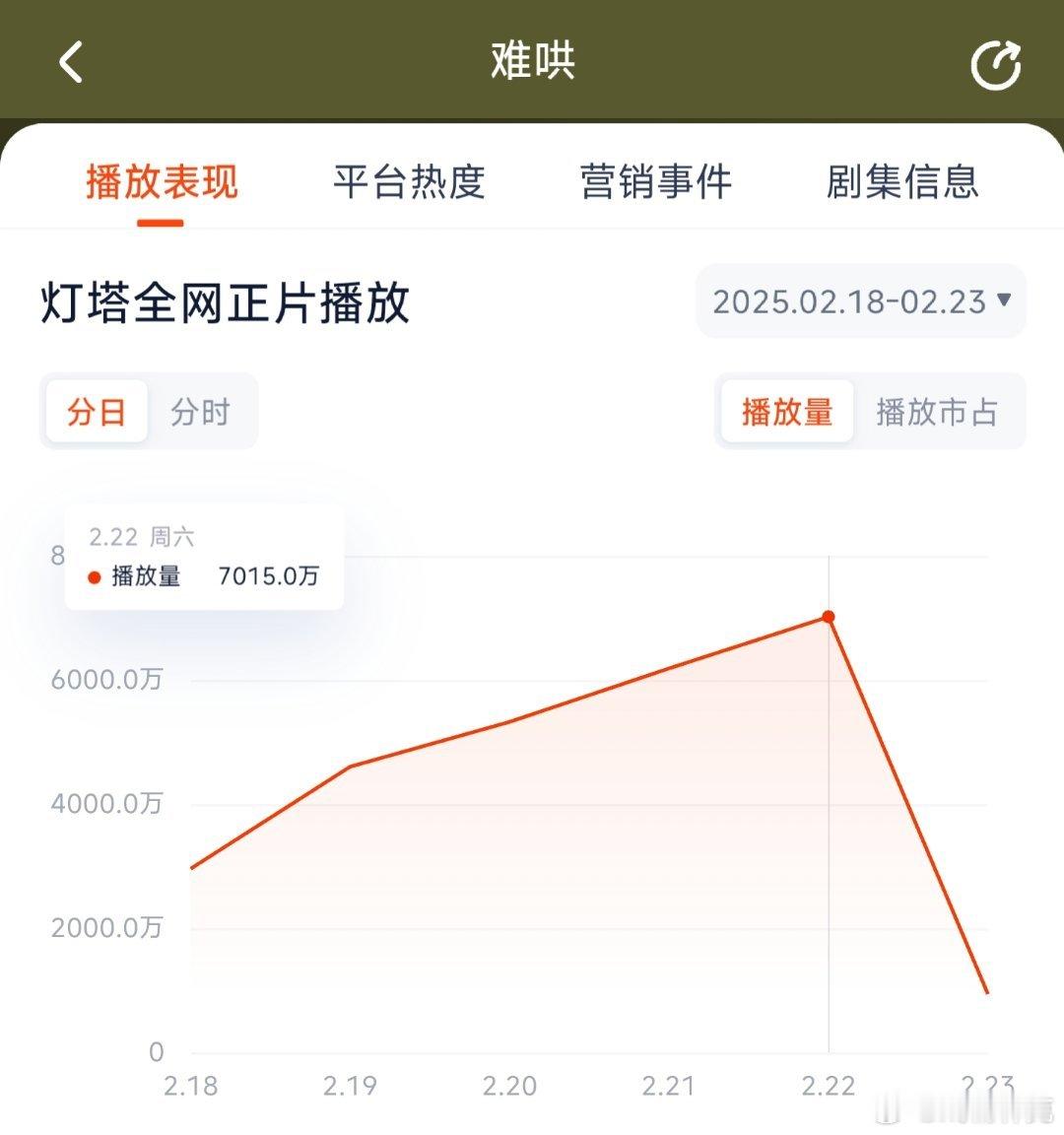 难哄昨日单集灯塔7015万，推测云合5300万上下，登顶。误差不大的话算真起飞了