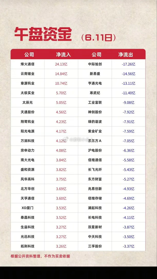 6.11周四  主力大资金  抢筹出逃个股榜TOP20！资金抢筹：小金属、能源金