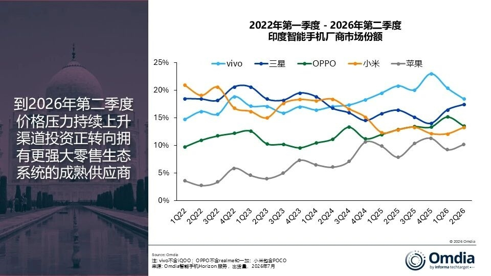 印度市场数据出炉，vivo又是第一！这波稳得我都有点习惯了😎根据Omdia刚刚