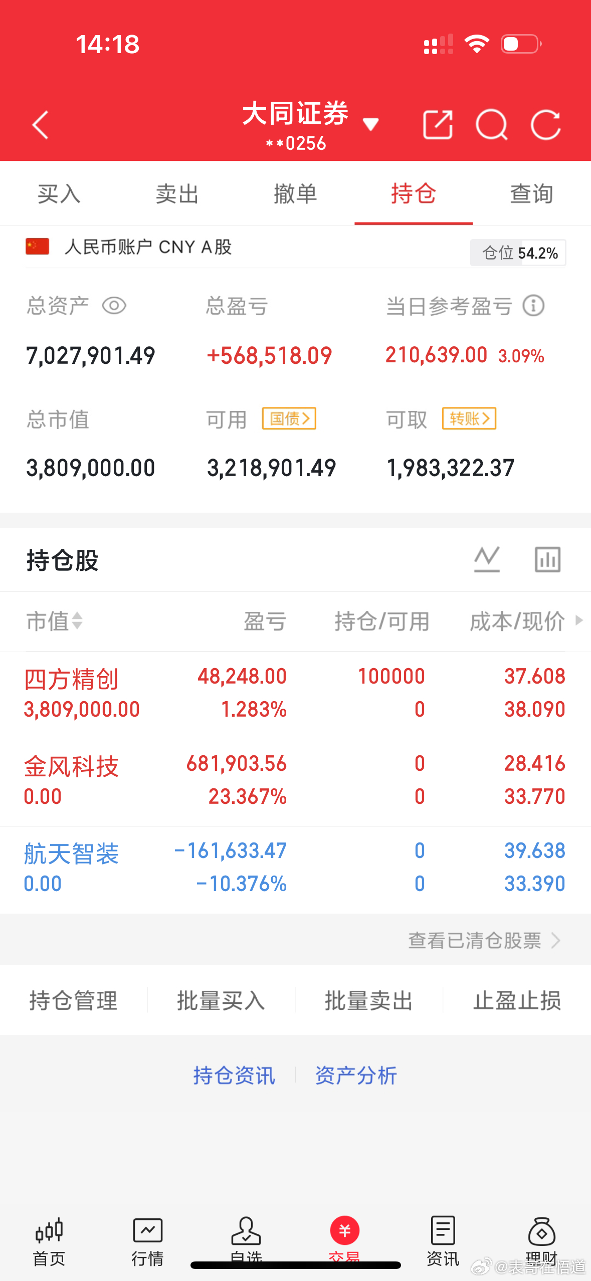 今天卖出金风科技割肉航天智装建仓四方精创下午开盘大盘跳水，继续放大量，预计成交量