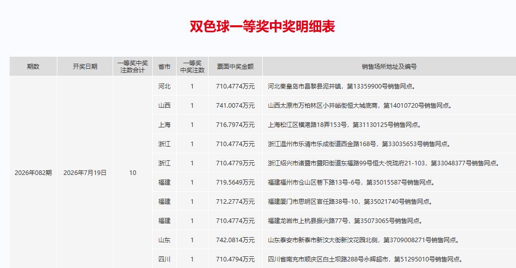彩市观察：昨晚开奖的双色球一等奖爆奖10注，单注奖金710万，其中浙江2注、福建
