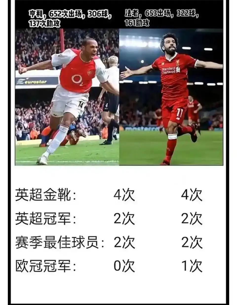 萨拉赫再拿一个欧冠冠军，就是梅罗之下第一人！

本世纪第三球星快稳了，已经是英超