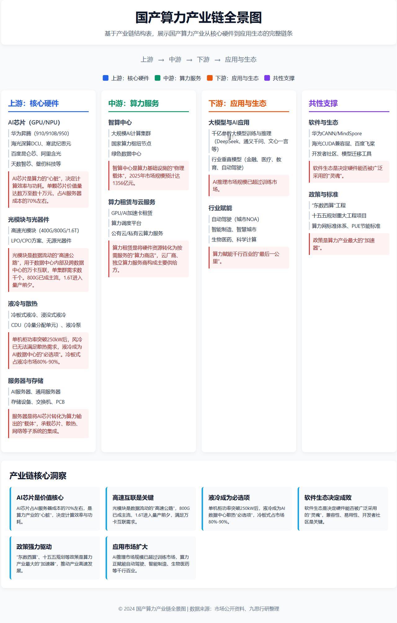 国产算力产业链深度拆解及全景分析
 
2025年国内AI加速卡国产化率突破41%